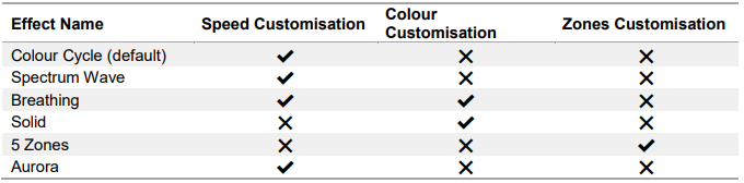 Alloy Core RGB LED customizations